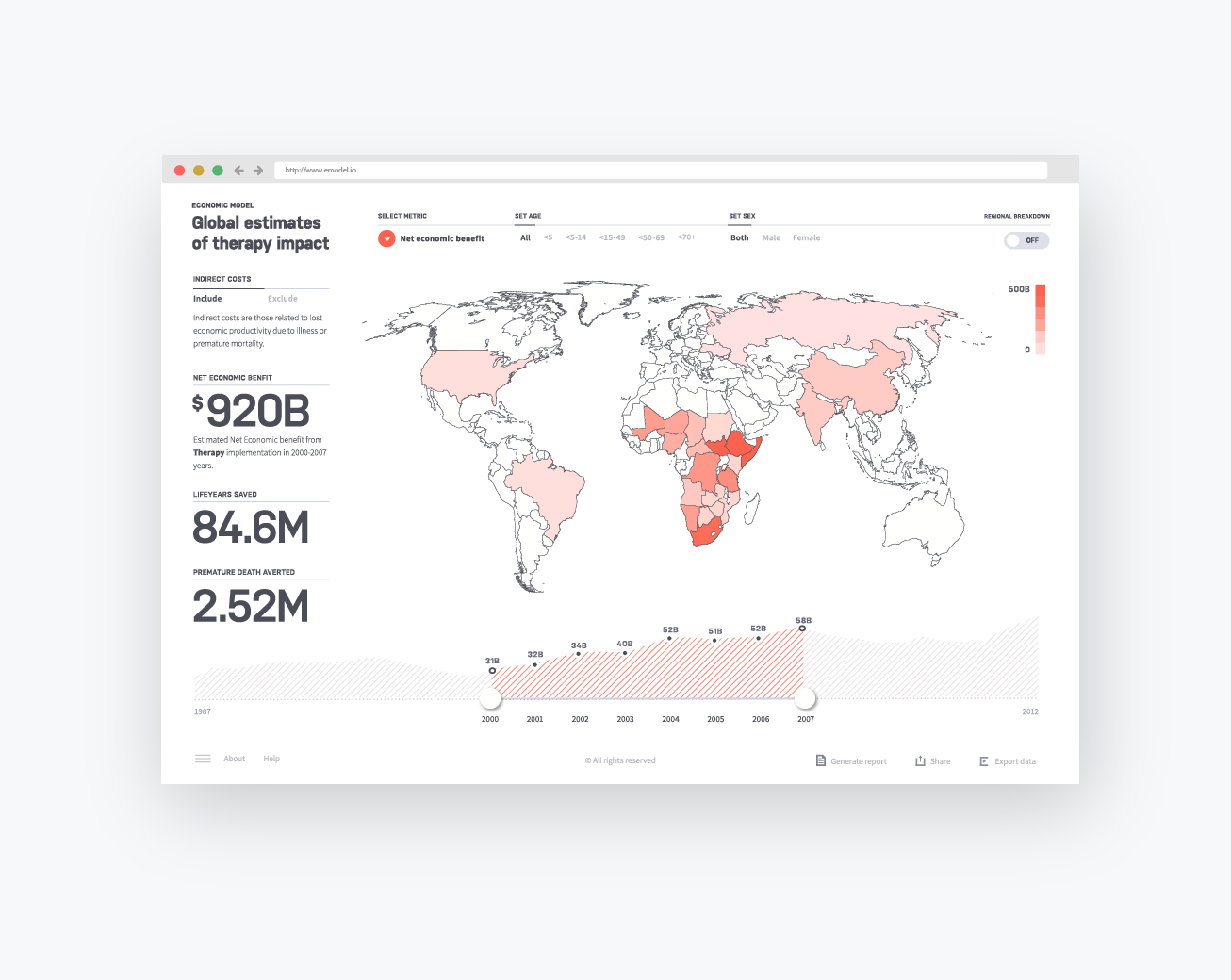 Economic model - Data visualisation