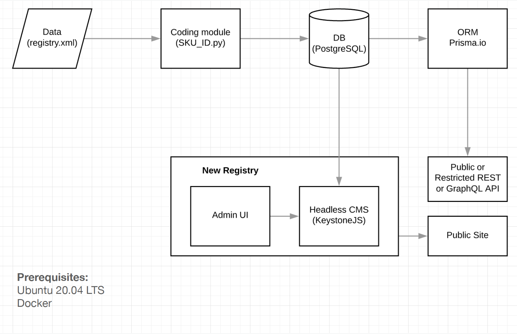 Research abstract:  Open-source technology stack for creating registries seeding interoperable data via REST and GraphQL API