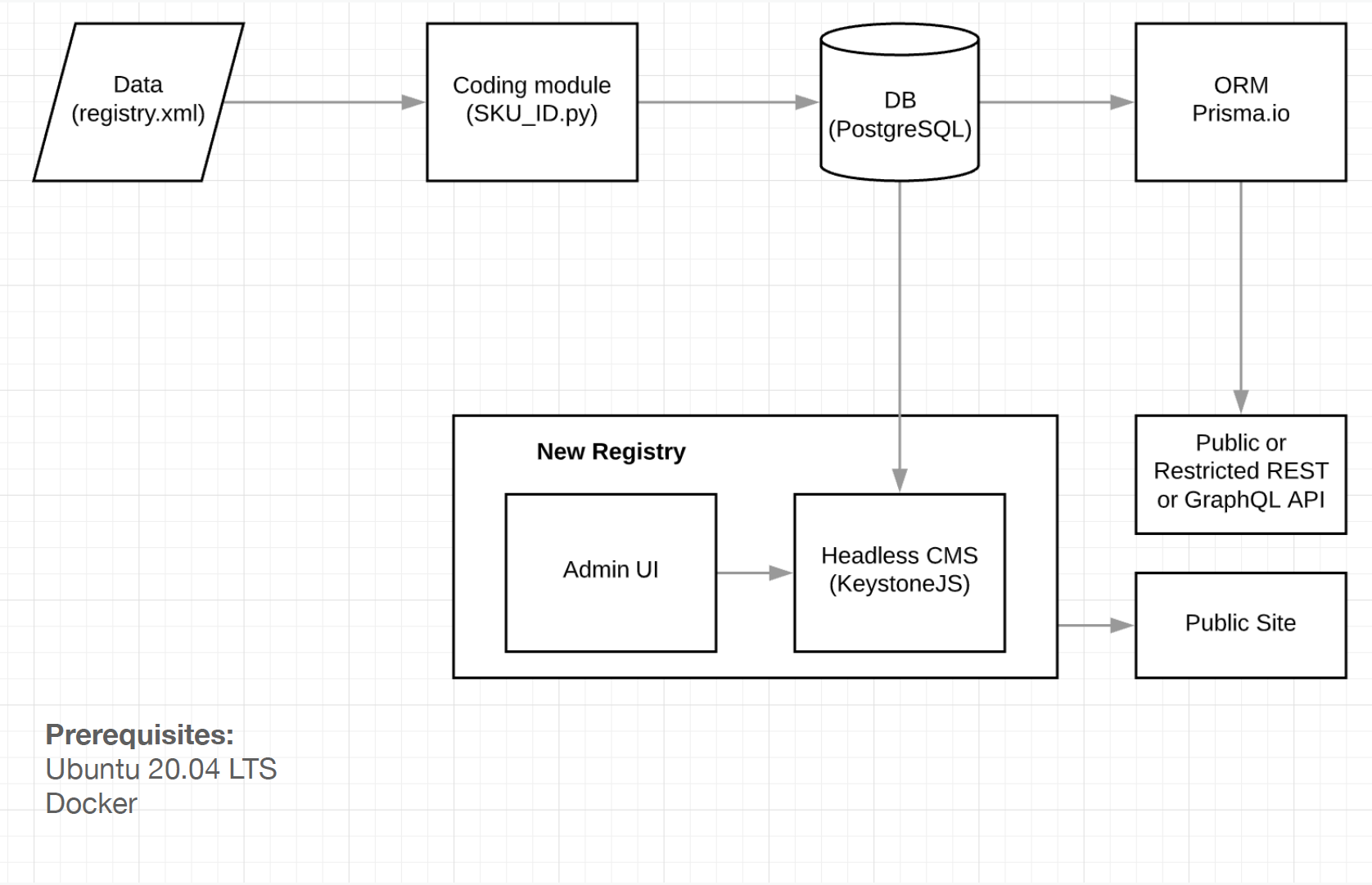 Research abstract: Open-source technology stack for creating registries  seeding interoperable data via REST and GraphQL API