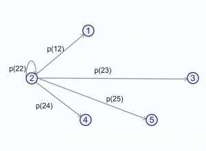 Markov Model For Cost-effectiveness Analysis | Digital Health Outcomes