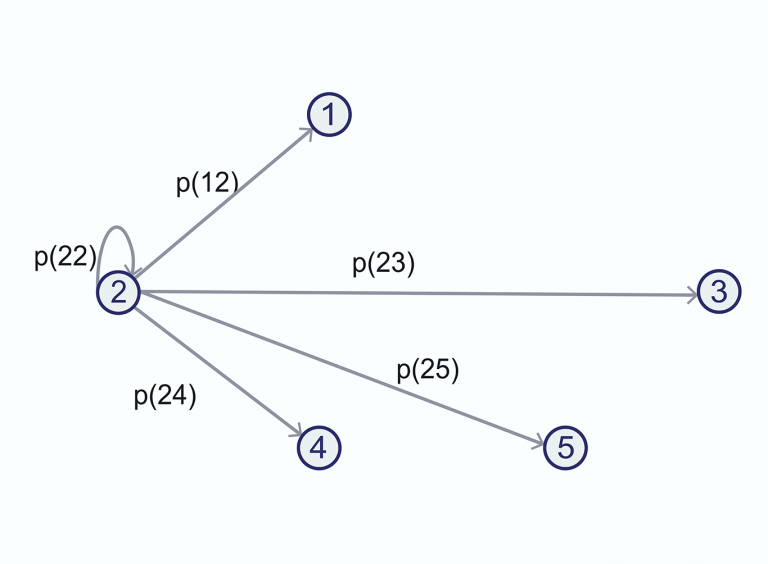 Markov model for costeffectiveness analysis Digital Health