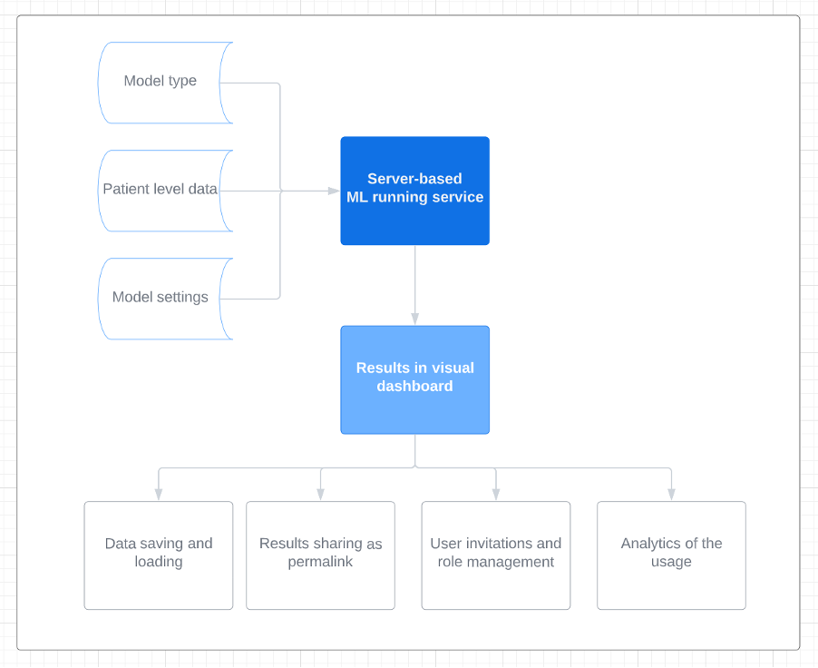 Running Machine Learning Models