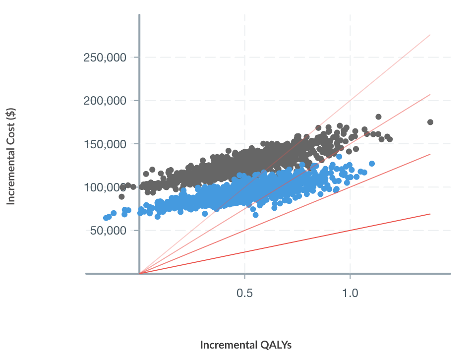 Results of Probabilistic Sensitivity Analysis in Health Economic model