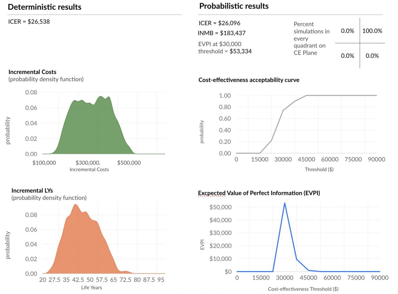 PSA and EVPI results