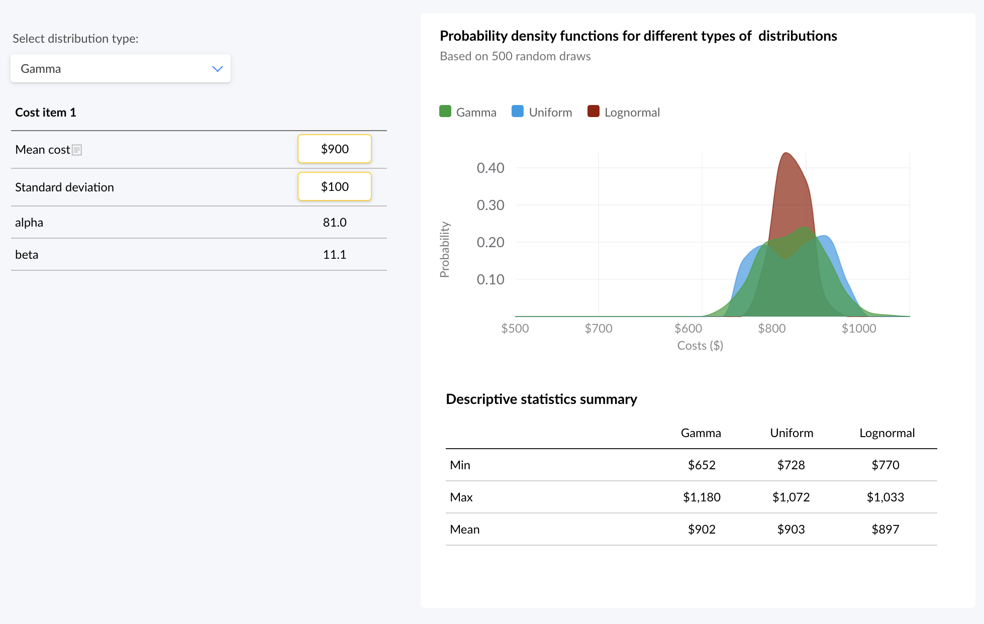 Probability density function for various distribution types